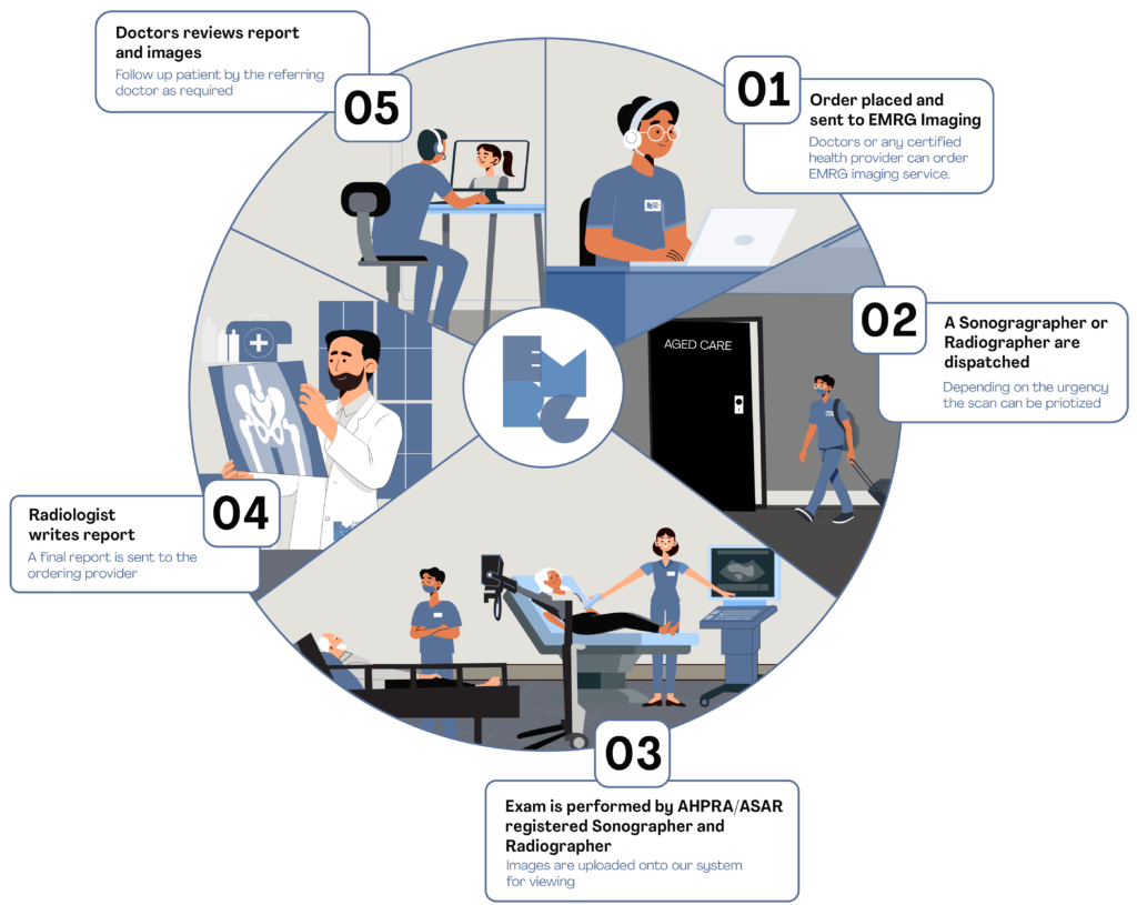 About Us | EMRG: Delivering Portable Healthcare Solutions